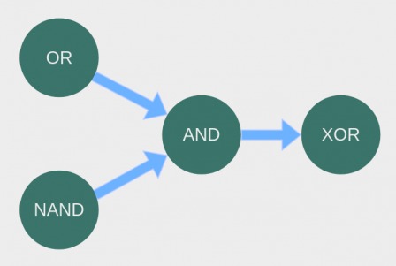 XOR perceptrion built with NAND, OR, AND