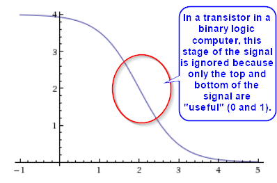 transistor excluded middle