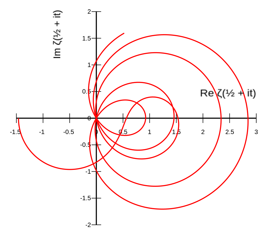 Riemann zeta zeros spiral