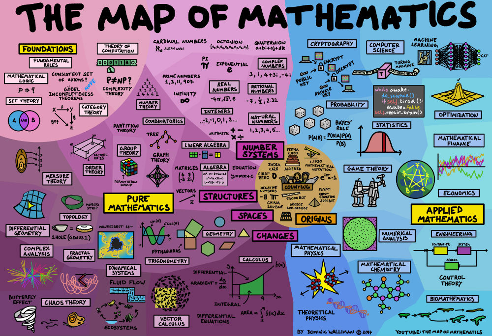 Map of Mathematics