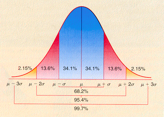 A bell curve